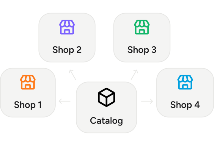 Sell across multiple storefronts from a single catalog